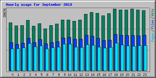 Hourly usage for September 2019