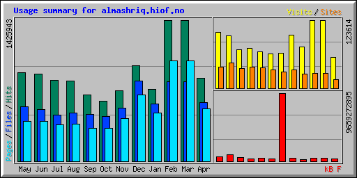 Usage summary for almashriq.hiof.no
