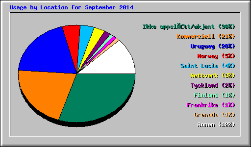 Usage by Location for September 2014