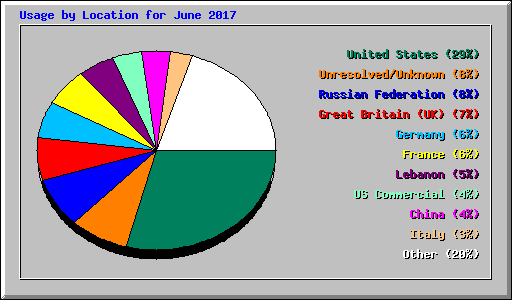 Usage by Location for June 2017