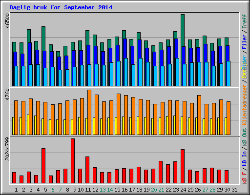 Daglig bruk for September 2014