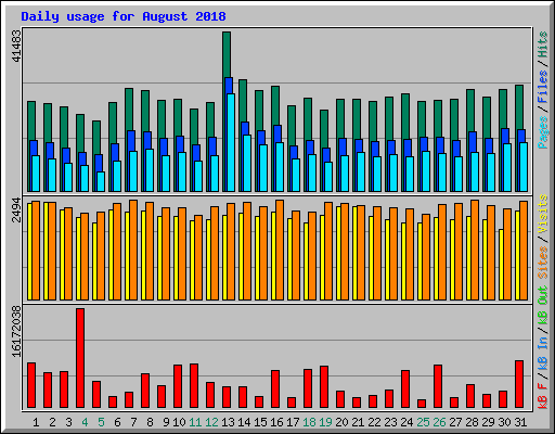 Daily usage for August 2018