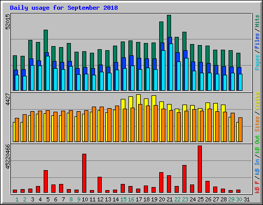 Daily usage for September 2018