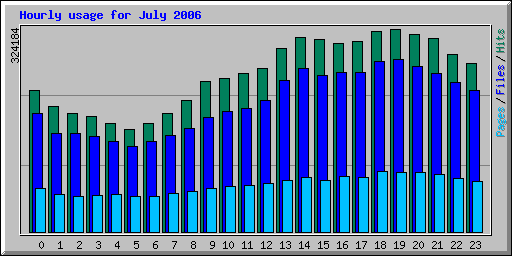 Hourly usage for July 2006
