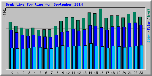 Bruk time for time for September 2014