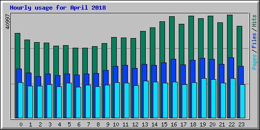 Hourly usage for April 2018