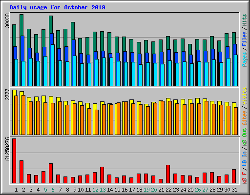 Daily usage for October 2019