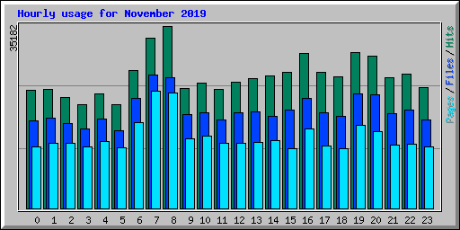 Hourly usage for November 2019